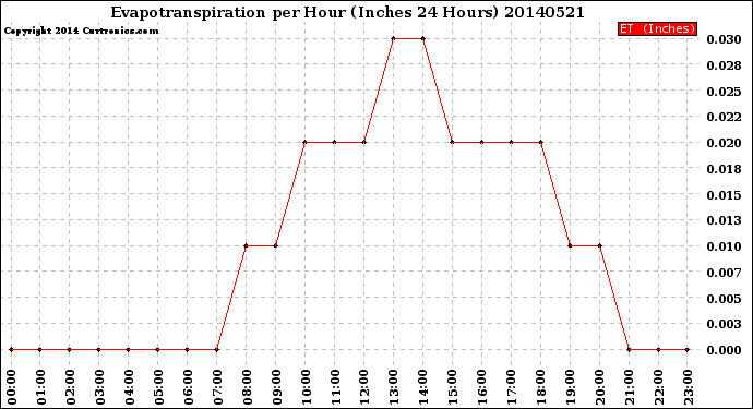 Milwaukee Weather Evapotranspiration<br>per Hour<br>(Inches 24 Hours)