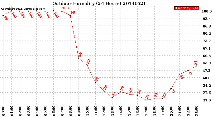 Milwaukee Weather Outdoor Humidity<br>(24 Hours)