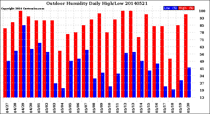 Milwaukee Weather Outdoor Humidity<br>Daily High/Low