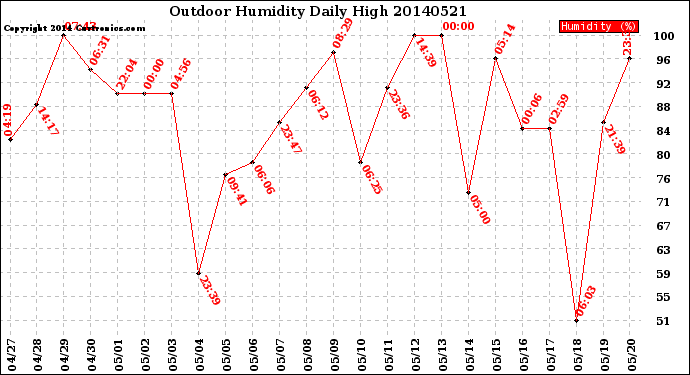 Milwaukee Weather Outdoor Humidity<br>Daily High