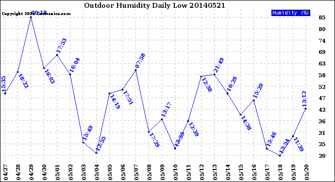 Milwaukee Weather Outdoor Humidity<br>Daily Low