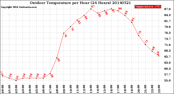 Milwaukee Weather Outdoor Temperature<br>per Hour<br>(24 Hours)