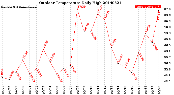 Milwaukee Weather Outdoor Temperature<br>Daily High