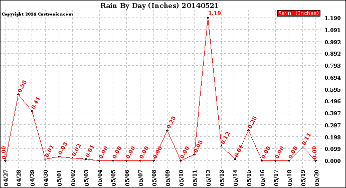 Milwaukee Weather Rain<br>By Day<br>(Inches)