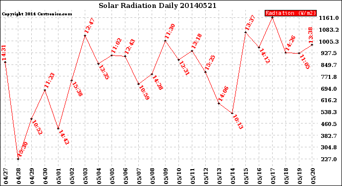 Milwaukee Weather Solar Radiation<br>Daily