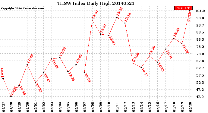 Milwaukee Weather THSW Index<br>Daily High