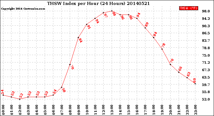 Milwaukee Weather THSW Index<br>per Hour<br>(24 Hours)