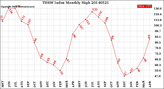 Milwaukee Weather THSW Index<br>Monthly High