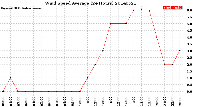 Milwaukee Weather Wind Speed<br>Average<br>(24 Hours)