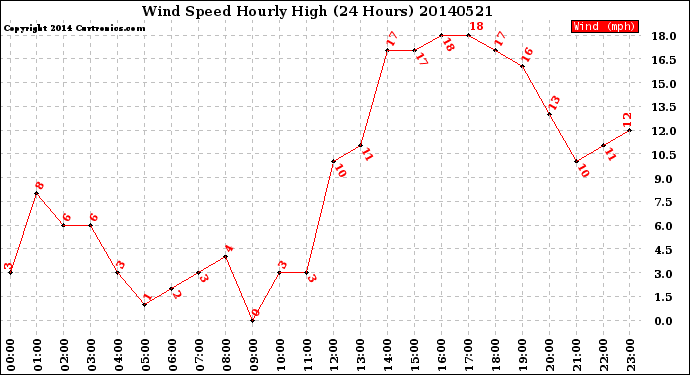 Milwaukee Weather Wind Speed<br>Hourly High<br>(24 Hours)