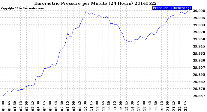 Milwaukee Weather Barometric Pressure<br>per Minute<br>(24 Hours)