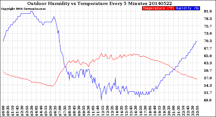 Milwaukee Weather Outdoor Humidity<br>vs Temperature<br>Every 5 Minutes