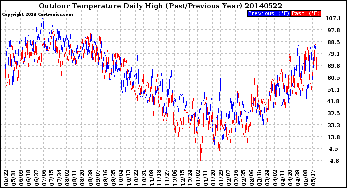 Milwaukee Weather Outdoor Temperature<br>Daily High<br>(Past/Previous Year)