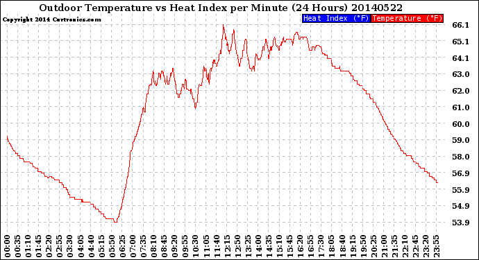 Milwaukee Weather Outdoor Temperature<br>vs Heat Index<br>per Minute<br>(24 Hours)