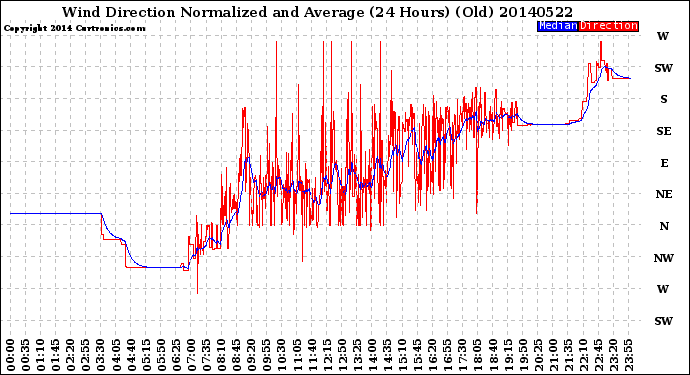 Milwaukee Weather Wind Direction<br>Normalized and Average<br>(24 Hours) (Old)