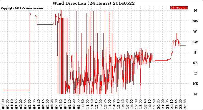 Milwaukee Weather Wind Direction<br>(24 Hours)