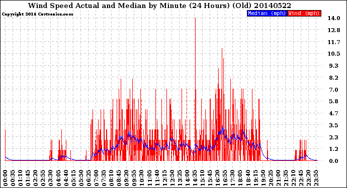 Milwaukee Weather Wind Speed<br>Actual and Median<br>by Minute<br>(24 Hours) (Old)