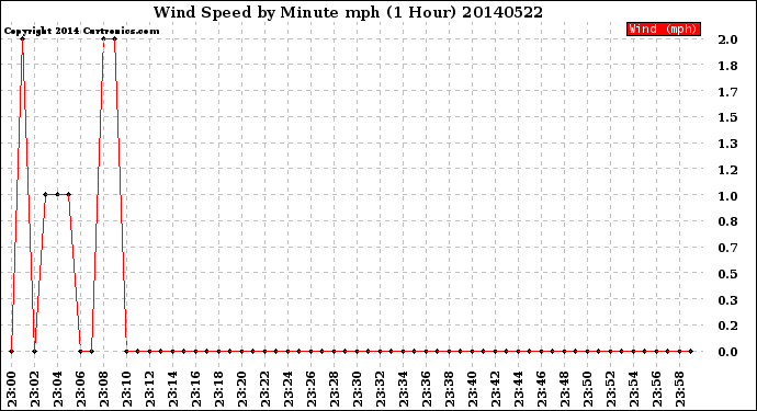 Milwaukee Weather Wind Speed<br>by Minute mph<br>(1 Hour)