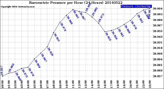 Milwaukee Weather Barometric Pressure<br>per Hour<br>(24 Hours)