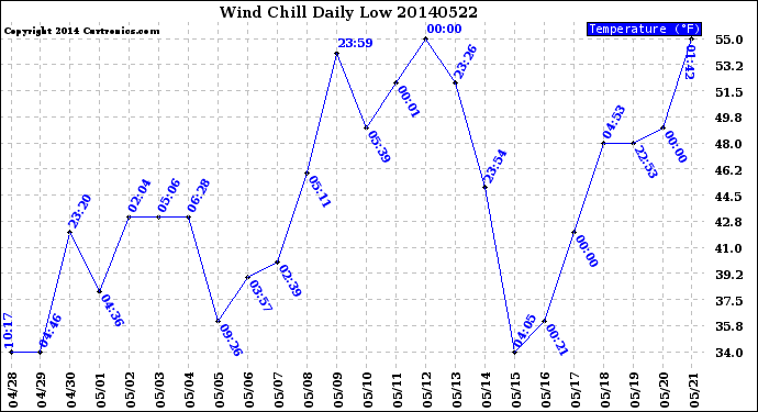 Milwaukee Weather Wind Chill<br>Daily Low