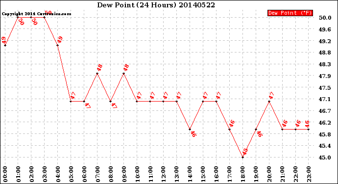 Milwaukee Weather Dew Point<br>(24 Hours)