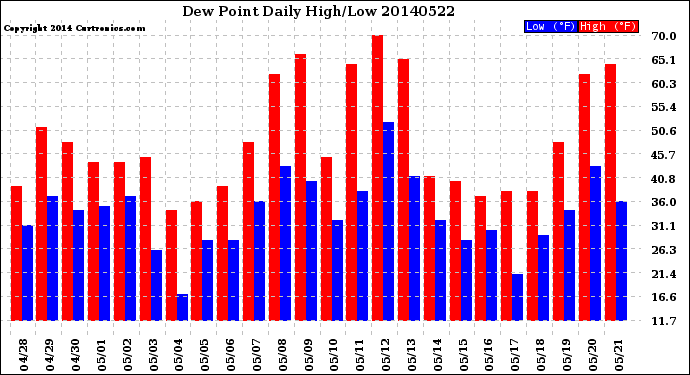 Milwaukee Weather Dew Point<br>Daily High/Low