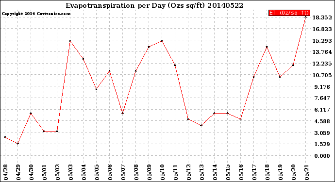 Milwaukee Weather Evapotranspiration<br>per Day (Ozs sq/ft)