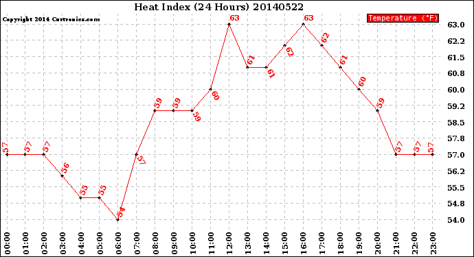 Milwaukee Weather Heat Index<br>(24 Hours)