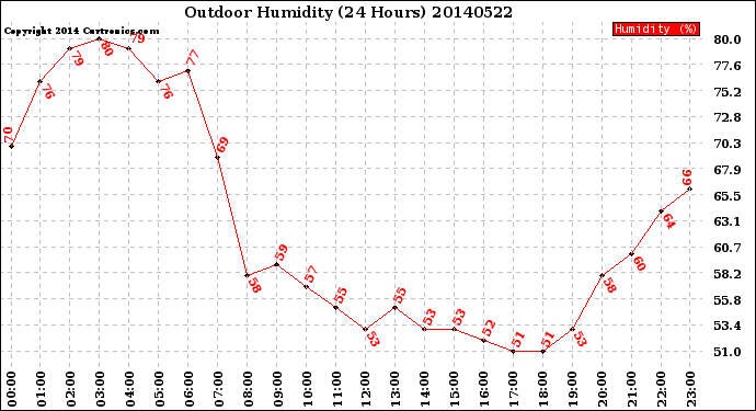 Milwaukee Weather Outdoor Humidity<br>(24 Hours)