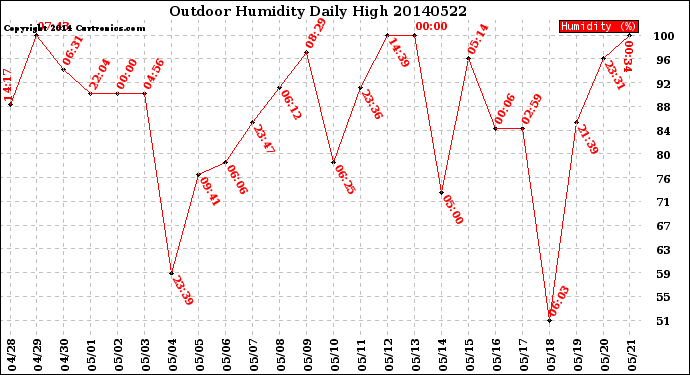 Milwaukee Weather Outdoor Humidity<br>Daily High