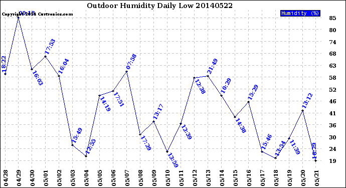 Milwaukee Weather Outdoor Humidity<br>Daily Low