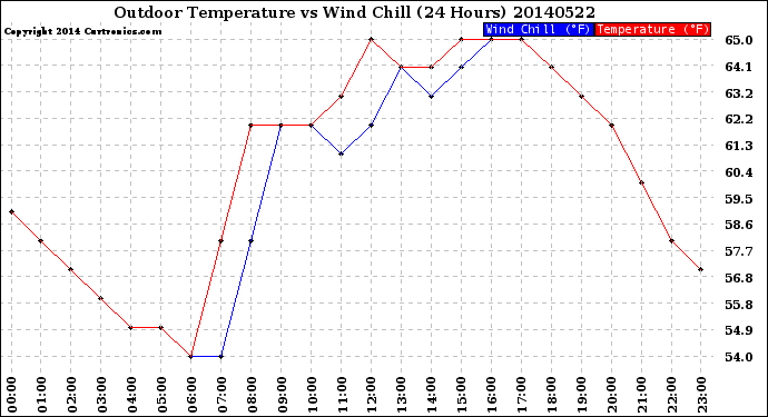 Milwaukee Weather Outdoor Temperature<br>vs Wind Chill<br>(24 Hours)