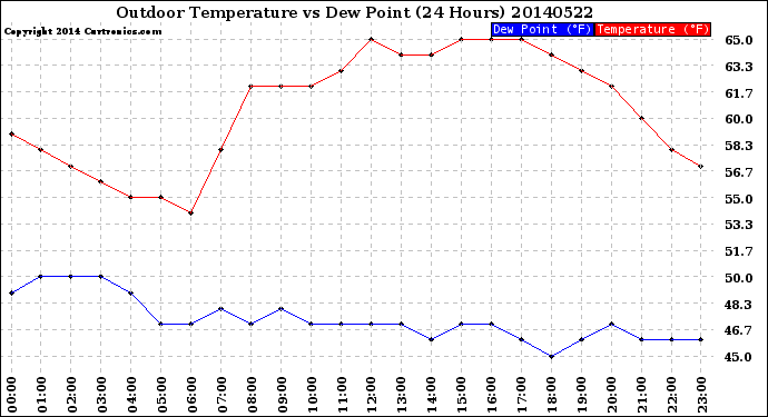 Milwaukee Weather Outdoor Temperature<br>vs Dew Point<br>(24 Hours)