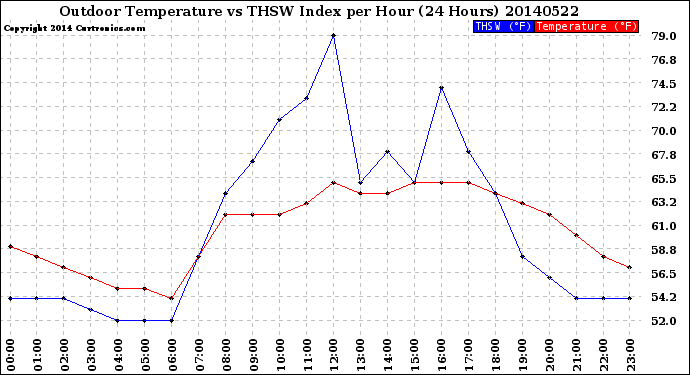 Milwaukee Weather Outdoor Temperature<br>vs THSW Index<br>per Hour<br>(24 Hours)