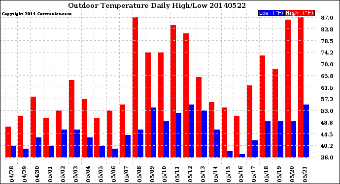 Milwaukee Weather Outdoor Temperature<br>Daily High/Low