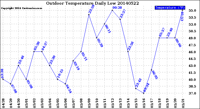 Milwaukee Weather Outdoor Temperature<br>Daily Low