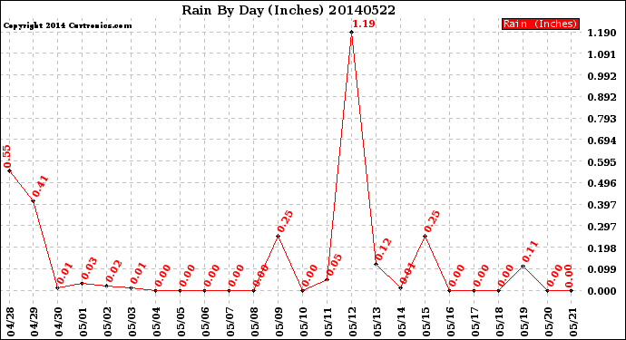 Milwaukee Weather Rain<br>By Day<br>(Inches)