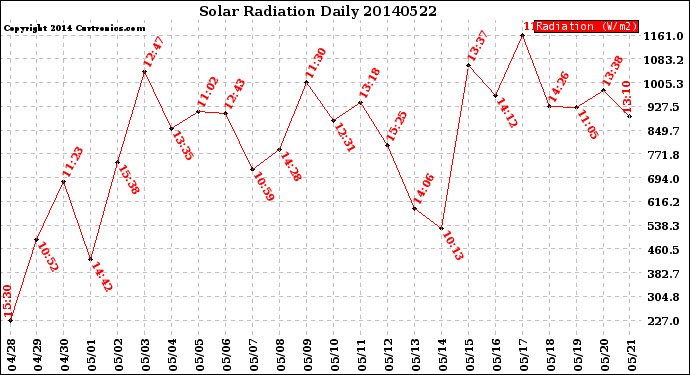 Milwaukee Weather Solar Radiation<br>Daily