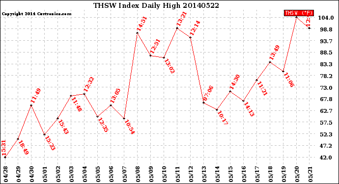 Milwaukee Weather THSW Index<br>Daily High