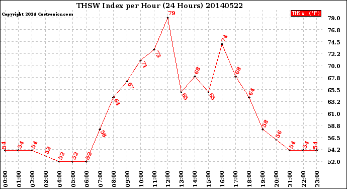 Milwaukee Weather THSW Index<br>per Hour<br>(24 Hours)