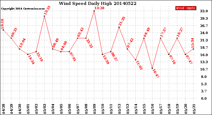 Milwaukee Weather Wind Speed<br>Daily High