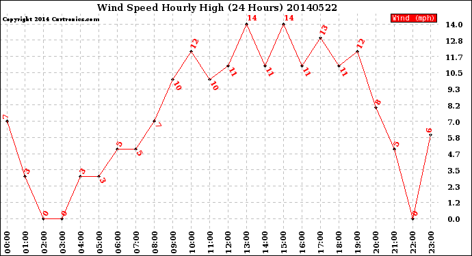 Milwaukee Weather Wind Speed<br>Hourly High<br>(24 Hours)