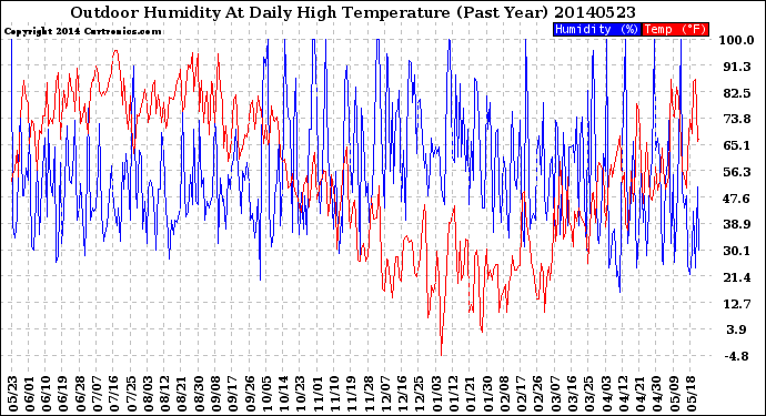 Milwaukee Weather Outdoor Humidity<br>At Daily High<br>Temperature<br>(Past Year)