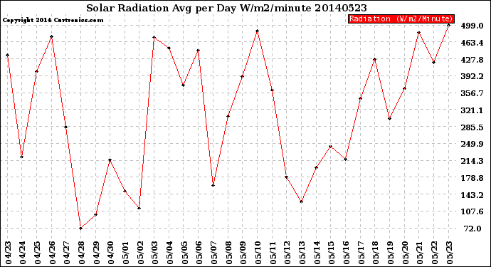 Milwaukee Weather Solar Radiation<br>Avg per Day W/m2/minute