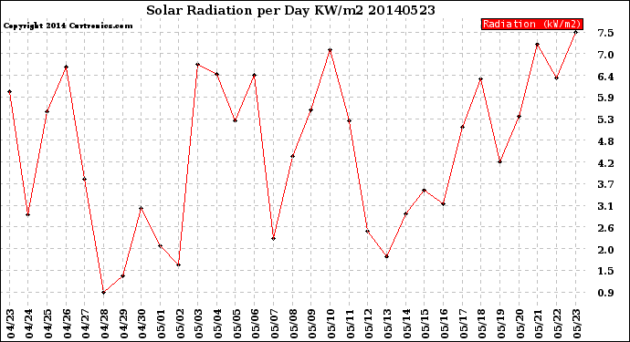 Milwaukee Weather Solar Radiation<br>per Day KW/m2