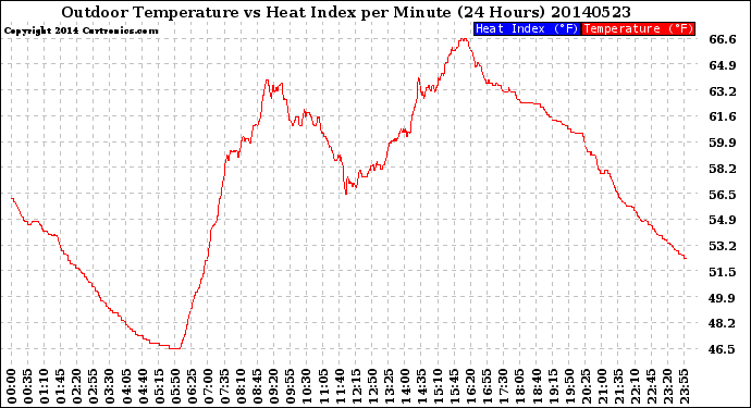 Milwaukee Weather Outdoor Temperature<br>vs Heat Index<br>per Minute<br>(24 Hours)