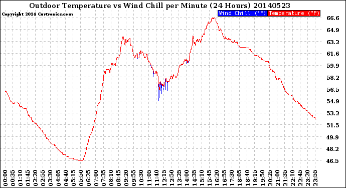 Milwaukee Weather Outdoor Temperature<br>vs Wind Chill<br>per Minute<br>(24 Hours)