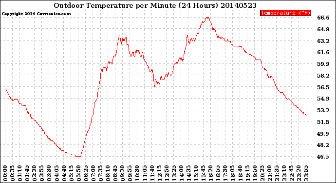 Milwaukee Weather Outdoor Temperature<br>per Minute<br>(24 Hours)