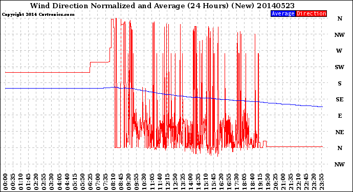 Milwaukee Weather Wind Direction<br>Normalized and Average<br>(24 Hours) (New)