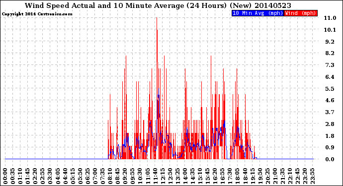 Milwaukee Weather Wind Speed<br>Actual and 10 Minute<br>Average<br>(24 Hours) (New)